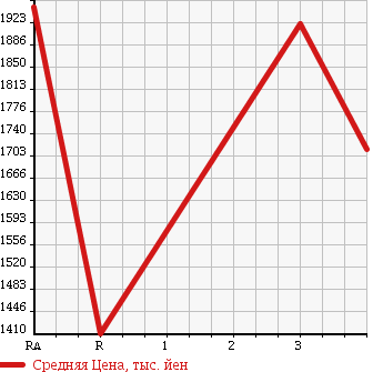Аукционная статистика: График изменения цены ISUZU Исузу  ISUZU Другой  2001 14250 CYL51V3W ISUZU WING в зависимости от аукционных оценок