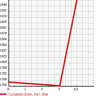 Аукционная статистика: График изменения цены ISUZU Исузу  ISUZU Другой  2002 14250 CYL51V3W ISUZU WING в зависимости от аукционных оценок