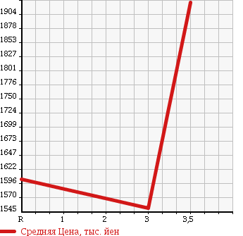 Аукционная статистика: График изменения цены ISUZU Исузу  ISUZU Другой  2003 14250 CYL51V3W ISUZU WING в зависимости от аукционных оценок