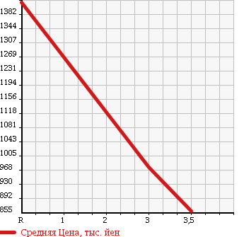 Аукционная статистика: График изменения цены ISUZU Исузу  ISUZU Другой  2003 14250 CYL51V4 ISUZU FLAT DECK в зависимости от аукционных оценок