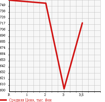 Аукционная статистика: График изменения цены ISUZU Исузу  ISUZU Другой  2004 14250 CYL51V4 ISUZU FLAT DECK в зависимости от аукционных оценок