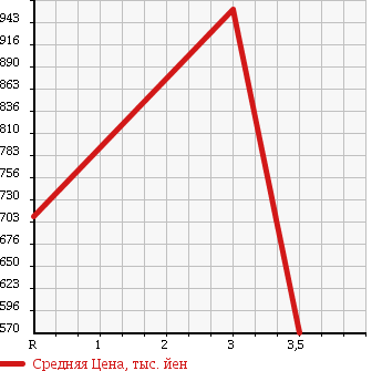 Аукционная статистика: График изменения цены ISUZU Исузу  ISUZU Другой  2004 14250 CYL51V4 ISUZU REFRIGERATION * REEFER в зависимости от аукционных оценок
