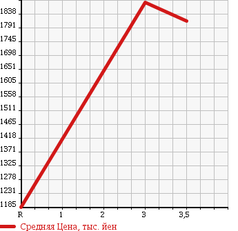Аукционная статистика: График изменения цены ISUZU Исузу  ISUZU Другой  2003 14250 CYL51V4 ISUZU WING в зависимости от аукционных оценок