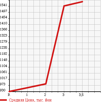 Аукционная статистика: График изменения цены ISUZU Исузу  ISUZU Другой  2004 14250 CYL51V4 ISUZU WING в зависимости от аукционных оценок