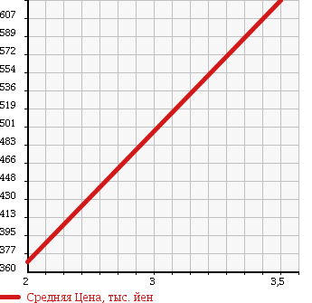 Аукционная статистика: График изменения цены ISUZU Исузу  ISUZU Другой  2004 14250 CYL51V5 ISUZU FLAT DECK в зависимости от аукционных оценок