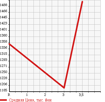 Аукционная статистика: График изменения цены ISUZU Исузу  ISUZU Другой  2004 14250 CYL51V5 ISUZU REFRIGERATION * REEFER в зависимости от аукционных оценок