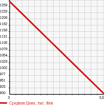 Аукционная статистика: График изменения цены ISUZU Исузу  ISUZU Другой  2005 14250 CYL51V5 ISUZU REFRIGERATION * REEFER в зависимости от аукционных оценок