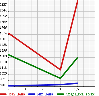 Аукционная статистика: График изменения цены ISUZU Исузу  ISUZU Другой  2004 14250 CYL51V5 ISUZU WING в зависимости от аукционных оценок