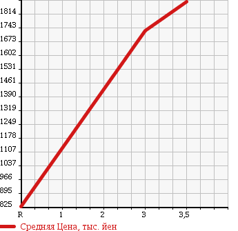 Аукционная статистика: График изменения цены ISUZU Исузу  ISUZU Другой  2005 14250 CYL51V5 ISUZU WING в зависимости от аукционных оценок