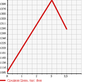 Аукционная статистика: График изменения цены ISUZU Исузу  ISUZU Другой  2005 14250 CYL51V6 ISUZU REFRIGERATION * REEFER в зависимости от аукционных оценок
