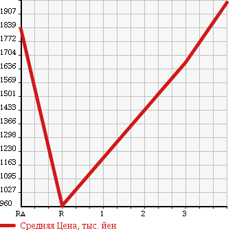 Аукционная статистика: График изменения цены ISUZU Исузу  ISUZU Другой  2005 14250 CYL51V6 ISUZU WING в зависимости от аукционных оценок