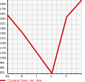 Аукционная статистика: График изменения цены ISUZU Исузу  ISUZU Другой  2006 14250 CYL51V6 ISUZU WING в зависимости от аукционных оценок