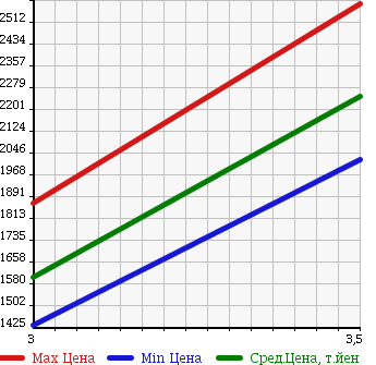 Аукционная статистика: График изменения цены ISUZU Исузу  ISUZU Другой  2007 14250 CYL51V6 ISUZU WING в зависимости от аукционных оценок
