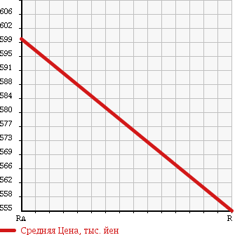 Аукционная статистика: График изменения цены ISUZU Исузу  ISUZU Другой  1989 15010 CXH19P в зависимости от аукционных оценок