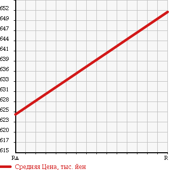Аукционная статистика: График изменения цены ISUZU Исузу  ISUZU Другой  1989 15010 CXZ19J в зависимости от аукционных оценок