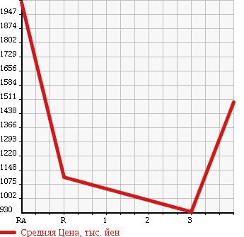 Аукционная статистика: График изменения цены ISUZU Исузу  ISUZU Другой  2004 15680 EXD52D3 ISUZU TRACTOR HEAD в зависимости от аукционных оценок