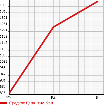 Аукционная статистика: График изменения цены ISUZU Исузу  ISUZU Другой  1992 16680 CXZ71J в зависимости от аукционных оценок