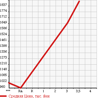 Аукционная статистика: График изменения цены ISUZU Исузу  ISUZU Другой  1993 16680 CXZ71J в зависимости от аукционных оценок