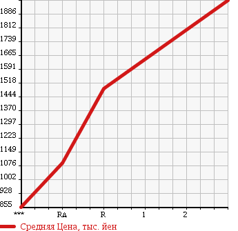 Аукционная статистика: График изменения цены ISUZU Исузу  ISUZU Другой  1994 16680 CXZ71J в зависимости от аукционных оценок