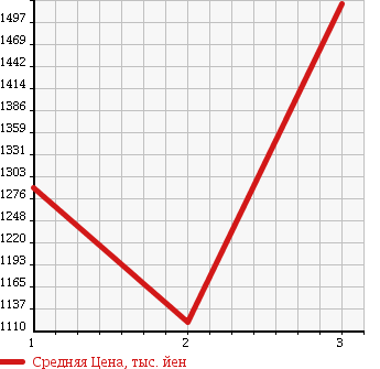 Аукционная статистика: График изменения цены ISUZU Исузу  ISUZU Другой  1993 16680 CXZ71J ISUZU MIXER в зависимости от аукционных оценок