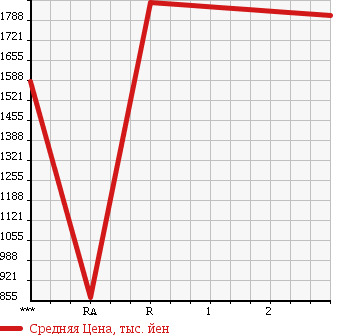 Аукционная статистика: График изменения цены ISUZU Исузу  ISUZU Другой  1993 16680 CXZ71JD в зависимости от аукционных оценок