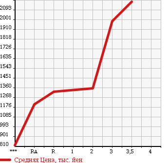 Аукционная статистика: График изменения цены ISUZU Исузу  ISUZU Другой  1994 16680 CXZ71JD в зависимости от аукционных оценок