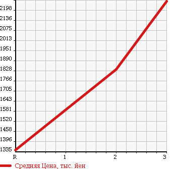 Аукционная статистика: График изменения цены ISUZU Исузу  ISUZU Другой  1995 16680 CXZ71JD в зависимости от аукционных оценок