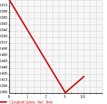 Аукционная статистика: График изменения цены ISUZU Исузу  ISUZU Другой  1990 16680 CXZ71JD ISUZU DUMP в зависимости от аукционных оценок