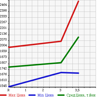 Аукционная статистика: График изменения цены ISUZU Исузу  ISUZU Другой  1994 16680 CXZ71JD ISUZU DUMP в зависимости от аукционных оценок
