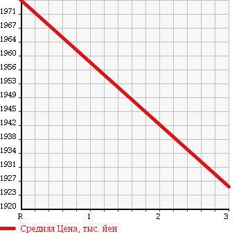 Аукционная статистика: График изменения цены ISUZU Исузу  ISUZU Другой  1995 16680 CXZ71JD ISUZU DUMP в зависимости от аукционных оценок
