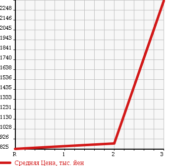 Аукционная статистика: График изменения цены ISUZU Исузу  ISUZU Другой  1992 16680 CXZ71Q в зависимости от аукционных оценок
