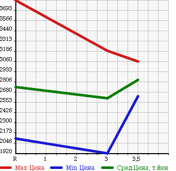 Аукционная статистика: График изменения цены ISUZU Исузу  ISUZU Другой  1996 19000 CXZ81K1D ISUZU DUMP в зависимости от аукционных оценок