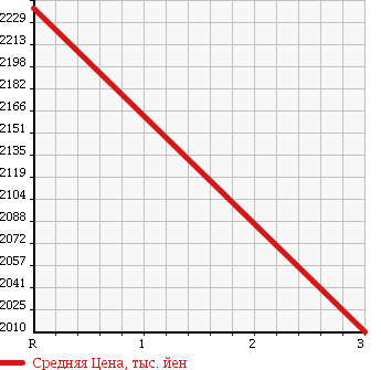 Аукционная статистика: График изменения цены ISUZU Исузу  ISUZU Другой  1998 19000 CXZ81K2 ISUZU DUMP в зависимости от аукционных оценок