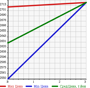 Аукционная статистика: График изменения цены ISUZU Исузу  ISUZU Другой  1999 19000 CXZ81K2 ISUZU DUMP в зависимости от аукционных оценок