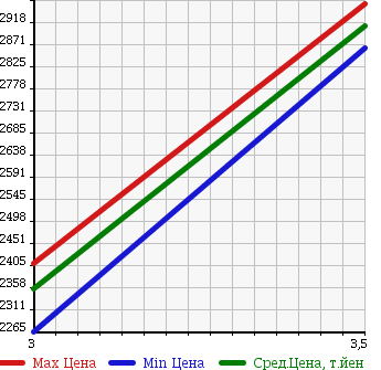 Аукционная статистика: График изменения цены ISUZU Исузу  ISUZU Другой  1997 19000 CXZ81K2 ISUZU MIXER в зависимости от аукционных оценок