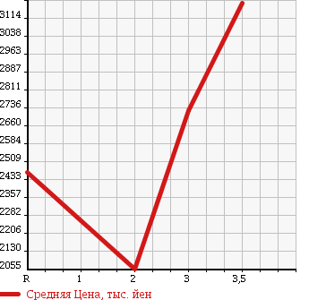 Аукционная статистика: График изменения цены ISUZU Исузу  ISUZU Другой  2000 19000 CXZ81K2D ISUZU DUMP в зависимости от аукционных оценок