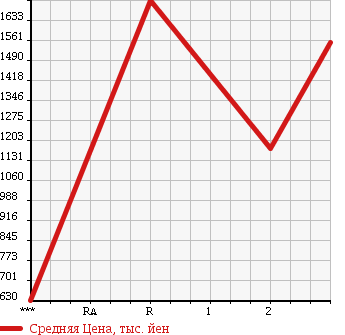 Аукционная статистика: График изменения цены ISUZU Исузу  ISUZU Другой  1990 20010 CXZ72JD в зависимости от аукционных оценок