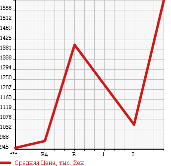Аукционная статистика: График изменения цены ISUZU Исузу  ISUZU Другой  1992 20010 CXZ72JD в зависимости от аукционных оценок
