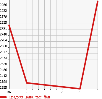 Аукционная статистика: График изменения цены ISUZU Исузу  ISUZU Другой  1995 22800 CXZ82K1D ISUZU DUMP в зависимости от аукционных оценок