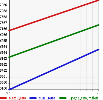 Аукционная статистика: График изменения цены ISUZU Исузу  ISUZU Другой  2013 9830 CXZ77AT ISUZU DUMP в зависимости от аукционных оценок