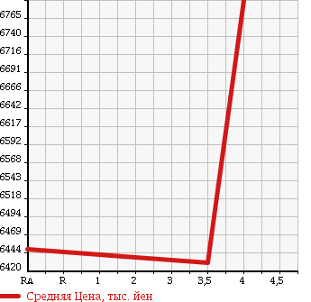 Аукционная статистика: График изменения цены ISUZU Исузу  ISUZU Другой  2014 9830 CXZ77AT ISUZU DUMP в зависимости от аукционных оценок