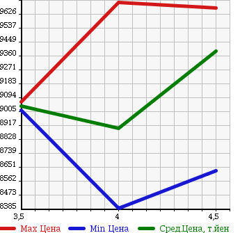 Аукционная статистика: График изменения цены ISUZU Исузу  ISUZU Другой  2016 9830 CXZ77BT ISUZU DUMP в зависимости от аукционных оценок