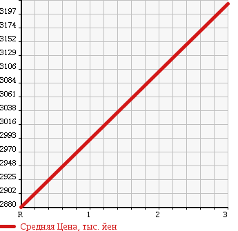 Аукционная статистика: График изменения цены ISUZU Исузу  ISUZU Другой  2008 9830 CXZ77K8 ISUZU DUMP в зависимости от аукционных оценок