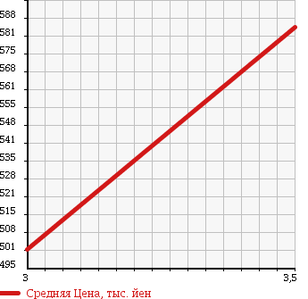 Аукционная статистика: График изменения цены ISUZU Исузу  ISUZU Другой  2005 9830 CYG23P4 ISUZU CHASSIS в зависимости от аукционных оценок
