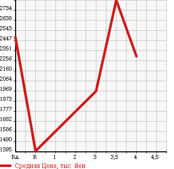 Аукционная статистика: График изменения цены ISUZU Исузу  ISUZU Другой  2011 9830 CYJ77A ISUZU WING в зависимости от аукционных оценок