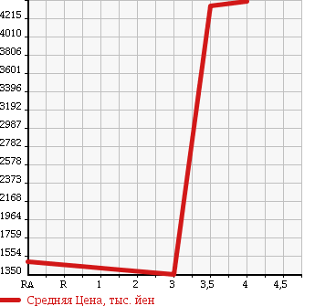 Аукционная статистика: График изменения цены ISUZU Исузу  ISUZU Другой  2012 9830 CYJ77A ISUZU WING в зависимости от аукционных оценок