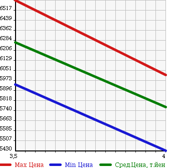 Аукционная статистика: График изменения цены ISUZU Исузу  ISUZU Другой  2013 9830 CYJ77A ISUZU WING в зависимости от аукционных оценок