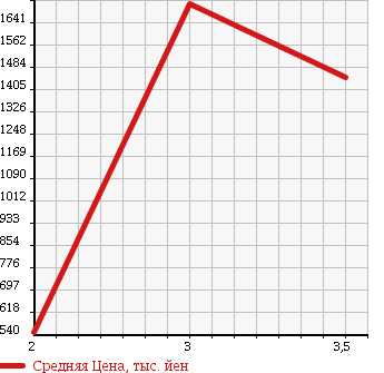 Аукционная статистика: График изменения цены ISUZU Исузу  ISUZU Другой  2006 9830 CYJ77W6 ISUZU REFRIGERATION * REEFER в зависимости от аукционных оценок