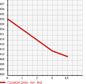 Аукционная статистика: График изменения цены ISUZU Исузу  ISUZU Другой  2006 9830 CYJ77W6 ISUZU WING в зависимости от аукционных оценок