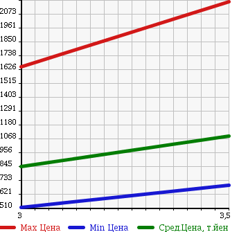 Аукционная статистика: График изменения цены ISUZU Исузу  ISUZU Другой  2007 9830 CYJ77W6 ISUZU WING в зависимости от аукционных оценок